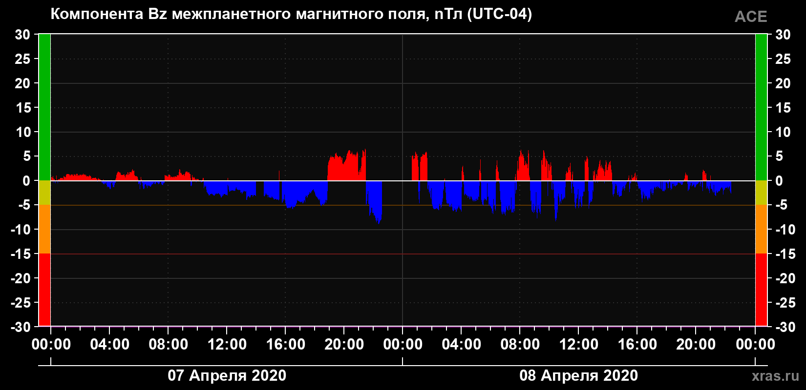 Компонента Bz магнитного поля солнечного ветра