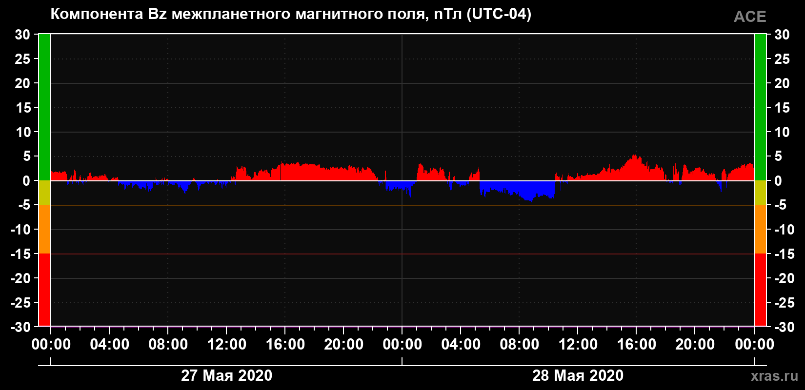 Компонента Bz магнитного поля солнечного ветра