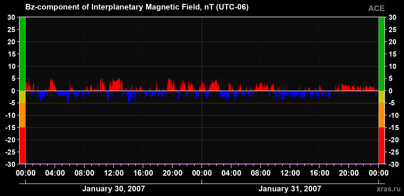 The Bz component of the solar wind magnetic field