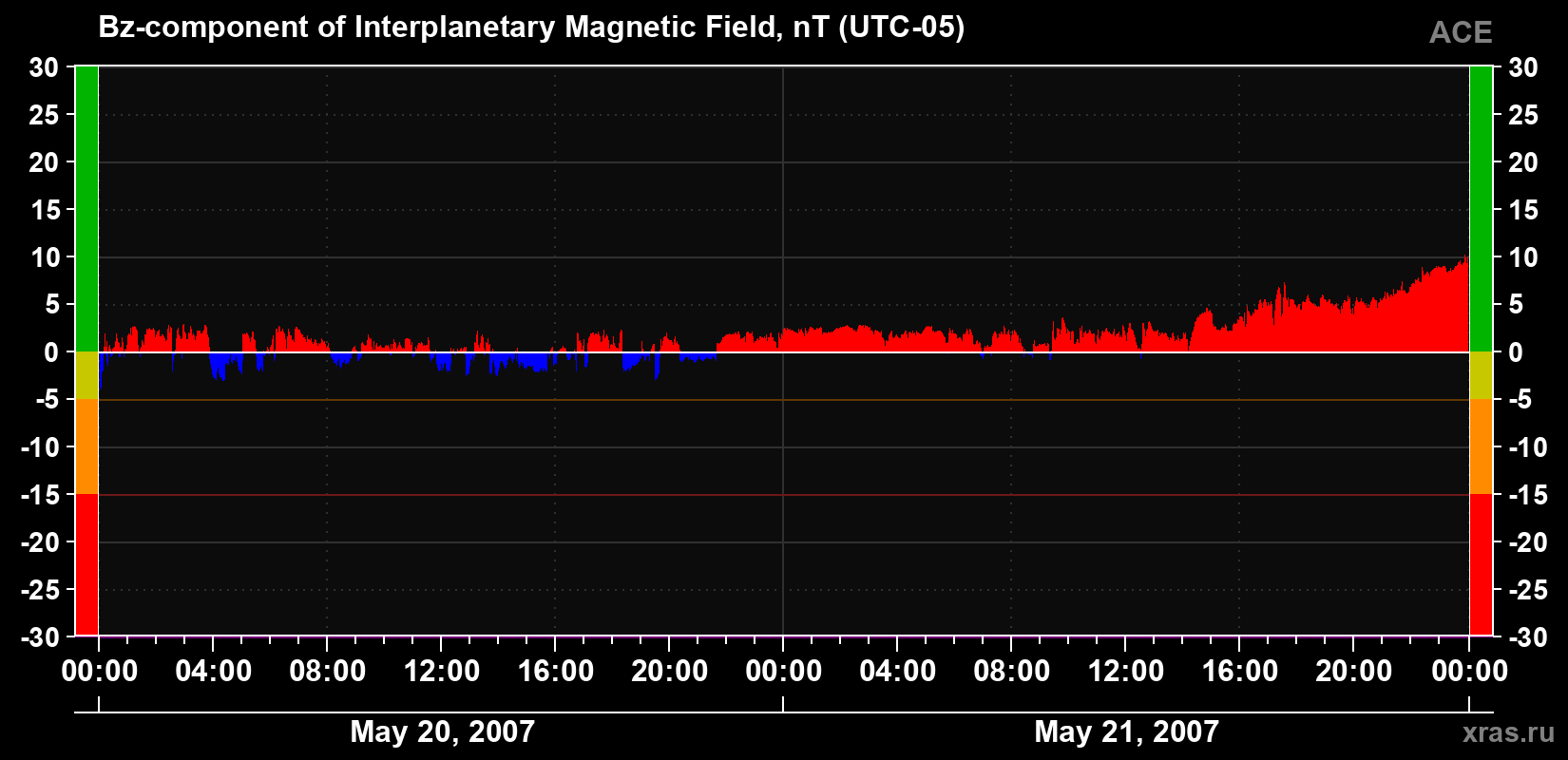 The Bz component of the solar wind magnetic field