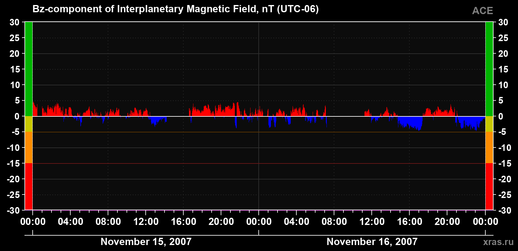 The Bz component of the solar wind magnetic field