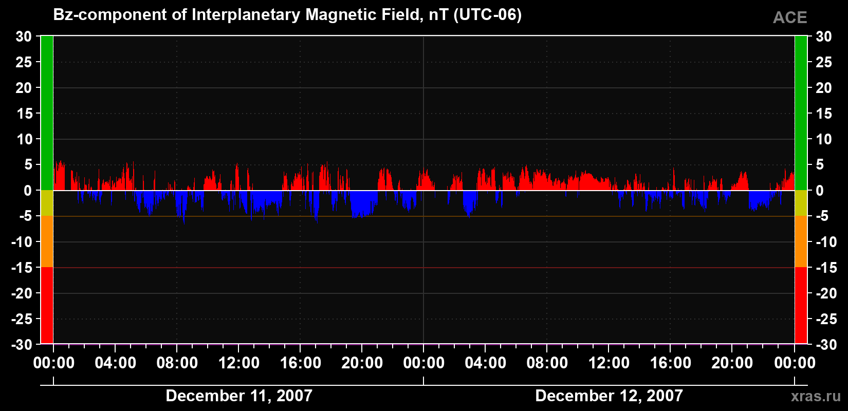 The Bz component of the solar wind magnetic field