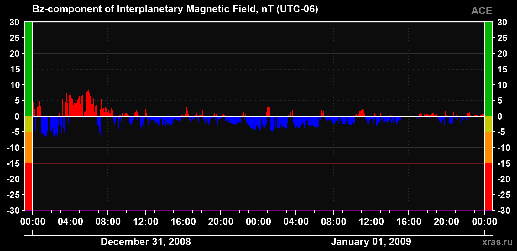 The Bz component of the solar wind magnetic field