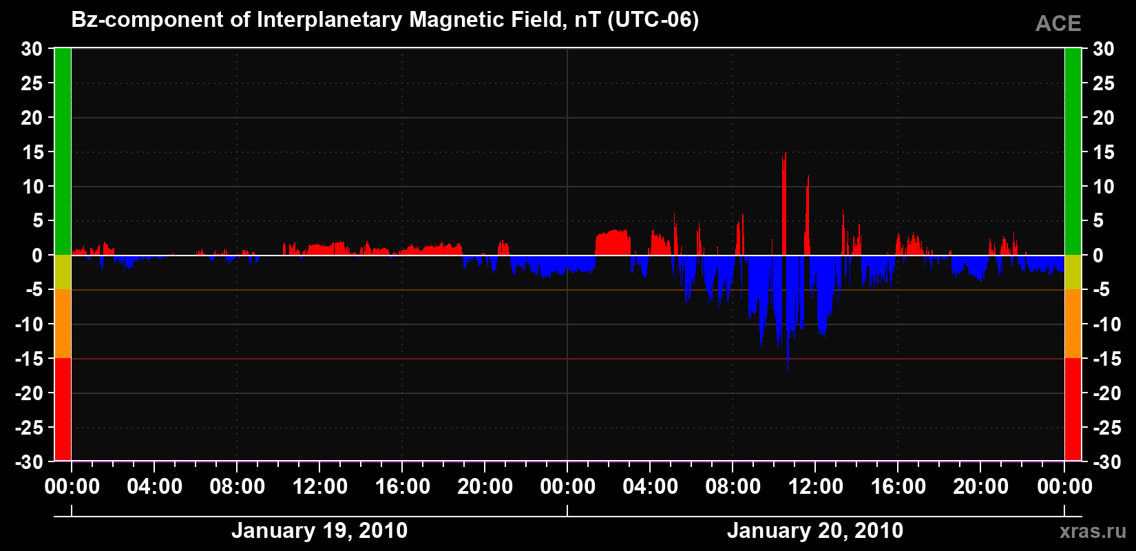 The Bz component of the solar wind magnetic field