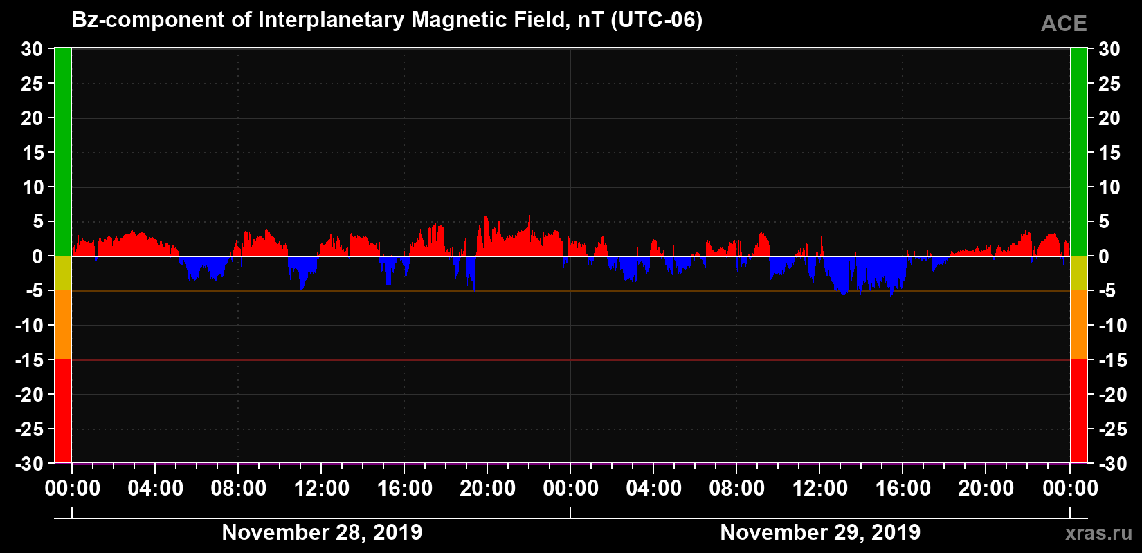 The Bz component of the solar wind magnetic field