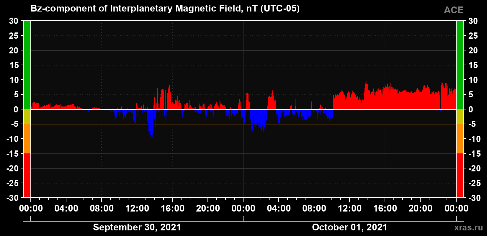 The Bz component of the solar wind magnetic field