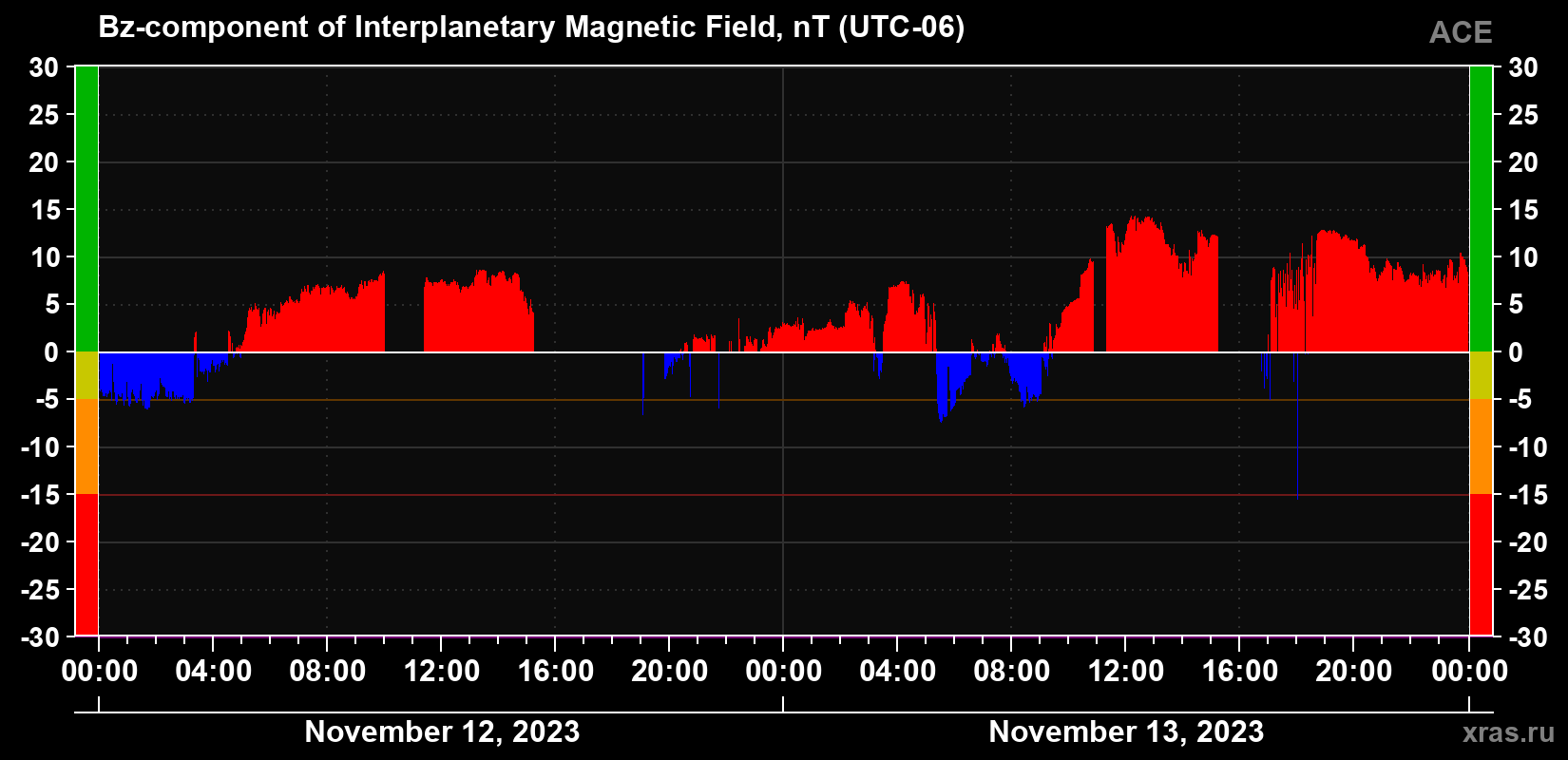 The Bz component of the solar wind magnetic field
