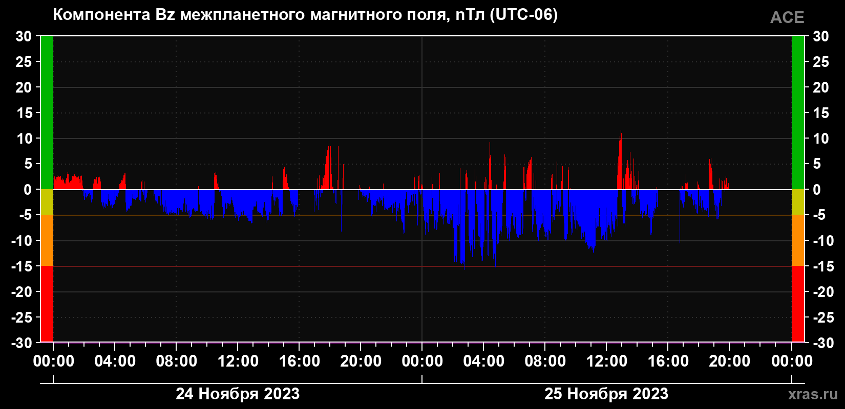 Компонента Bz магнитного поля солнечного ветра