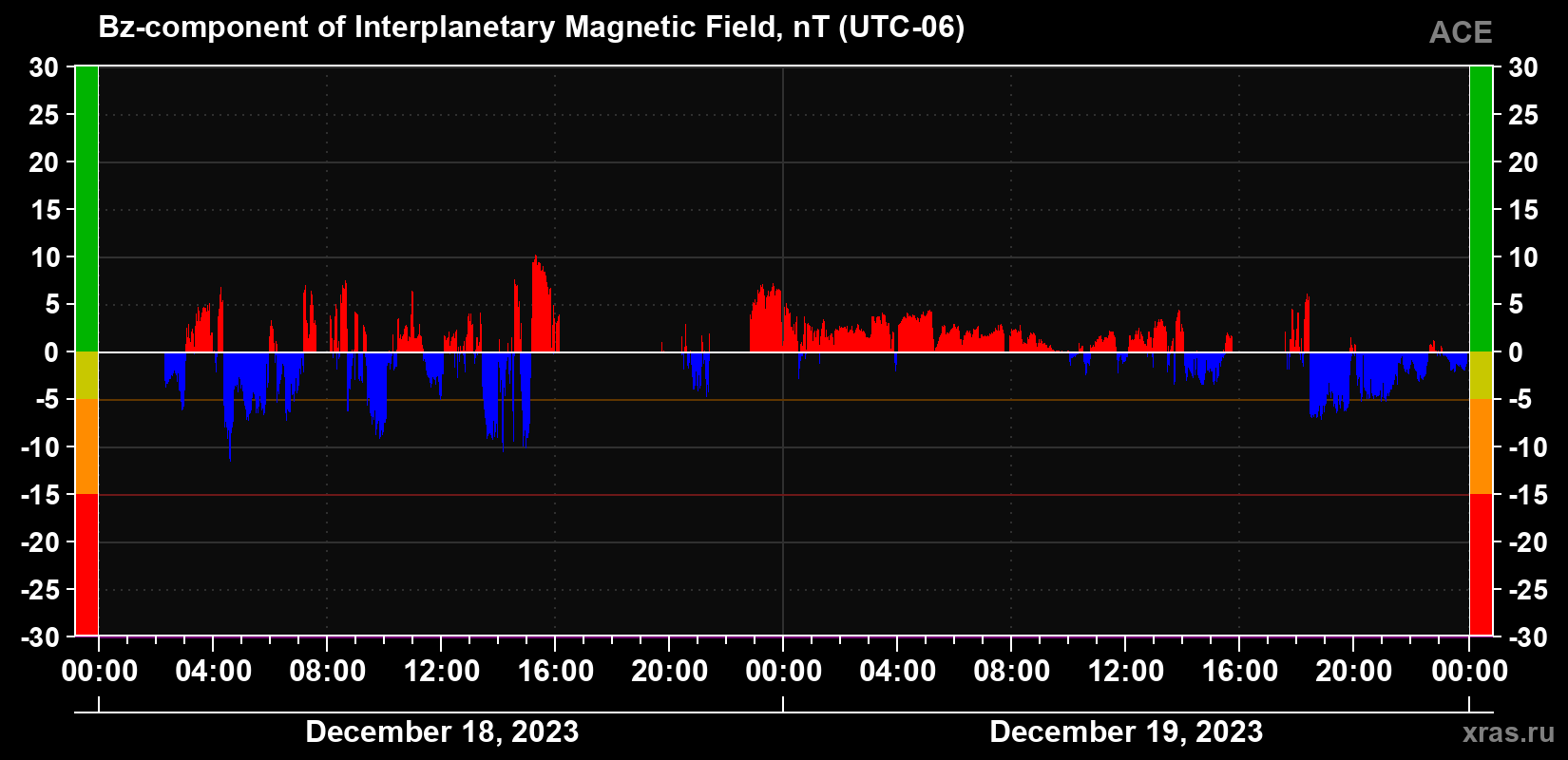 The Bz component of the solar wind magnetic field