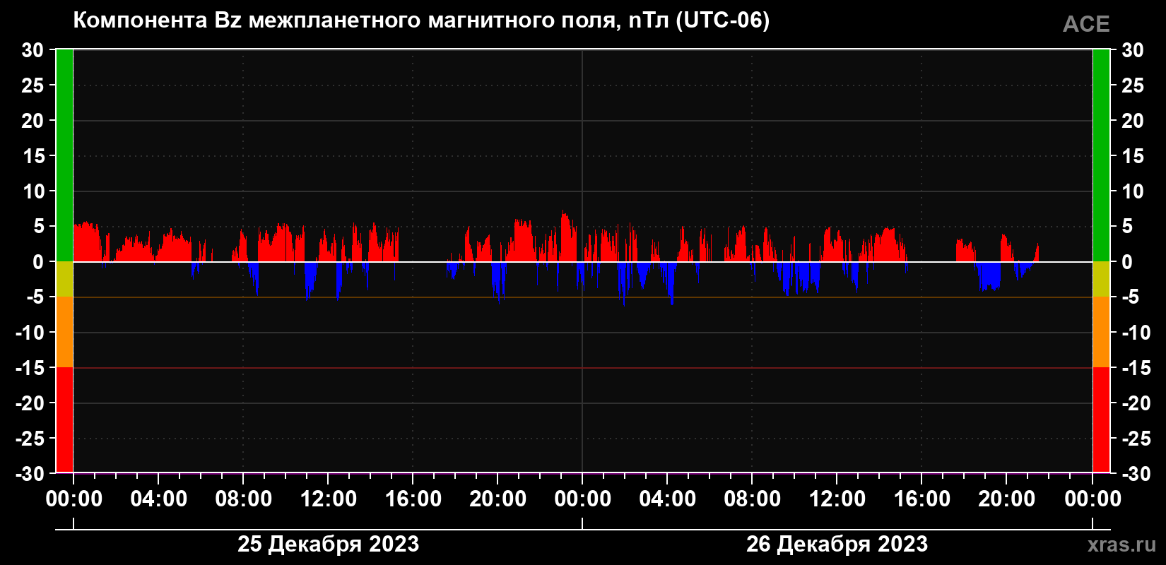 Компонента Bz магнитного поля солнечного ветра