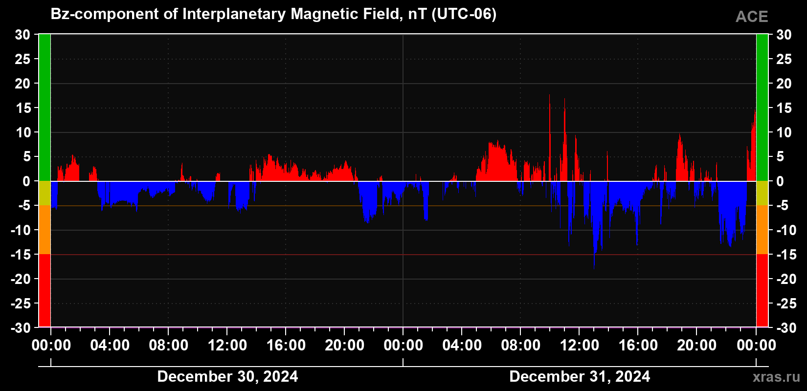 The Bz component of the solar wind magnetic field