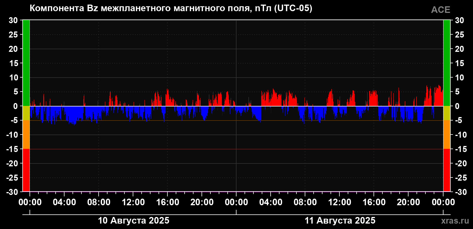 Компонента Bz магнитного поля солнечного ветра