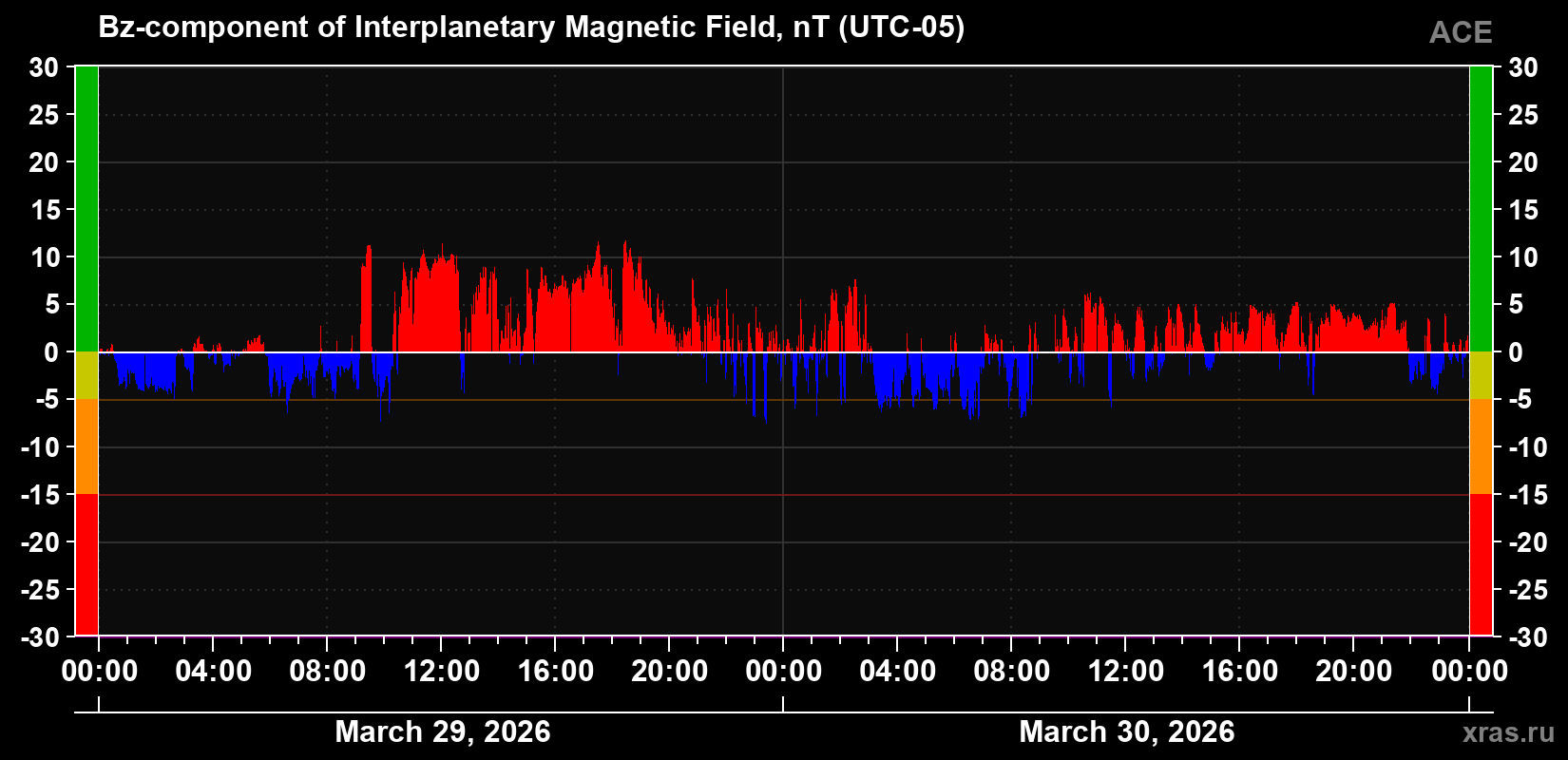 The Bz component of the solar wind magnetic field