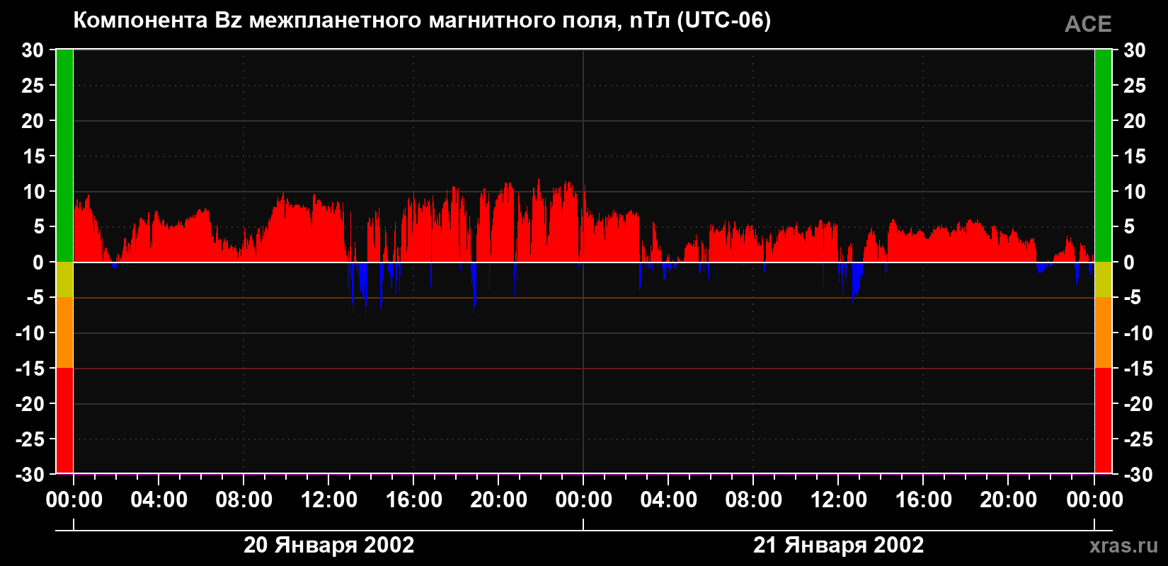 Компонента Bz магнитного поля солнечного ветра