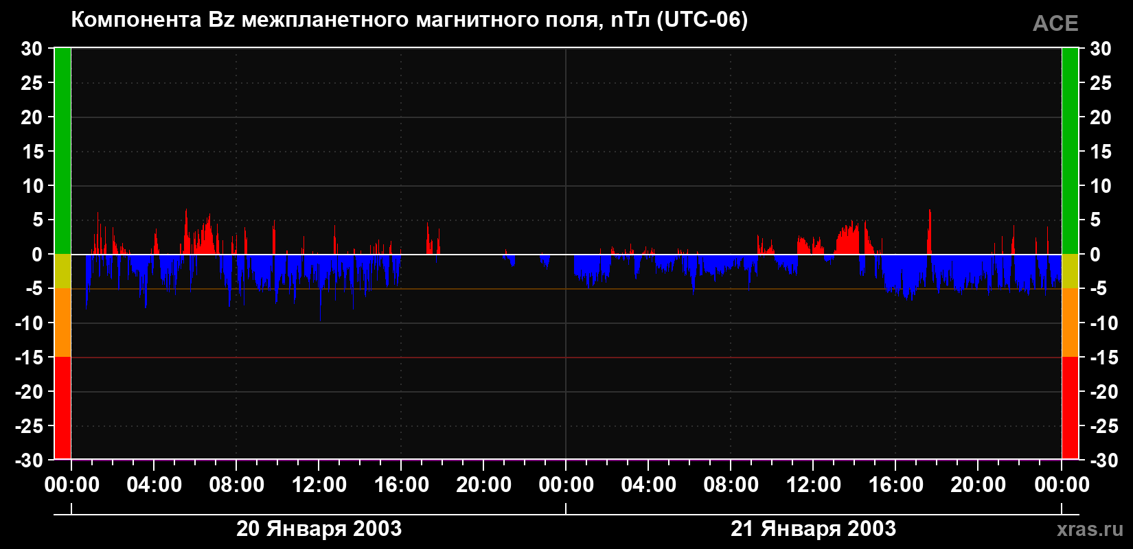 Компонента Bz магнитного поля солнечного ветра