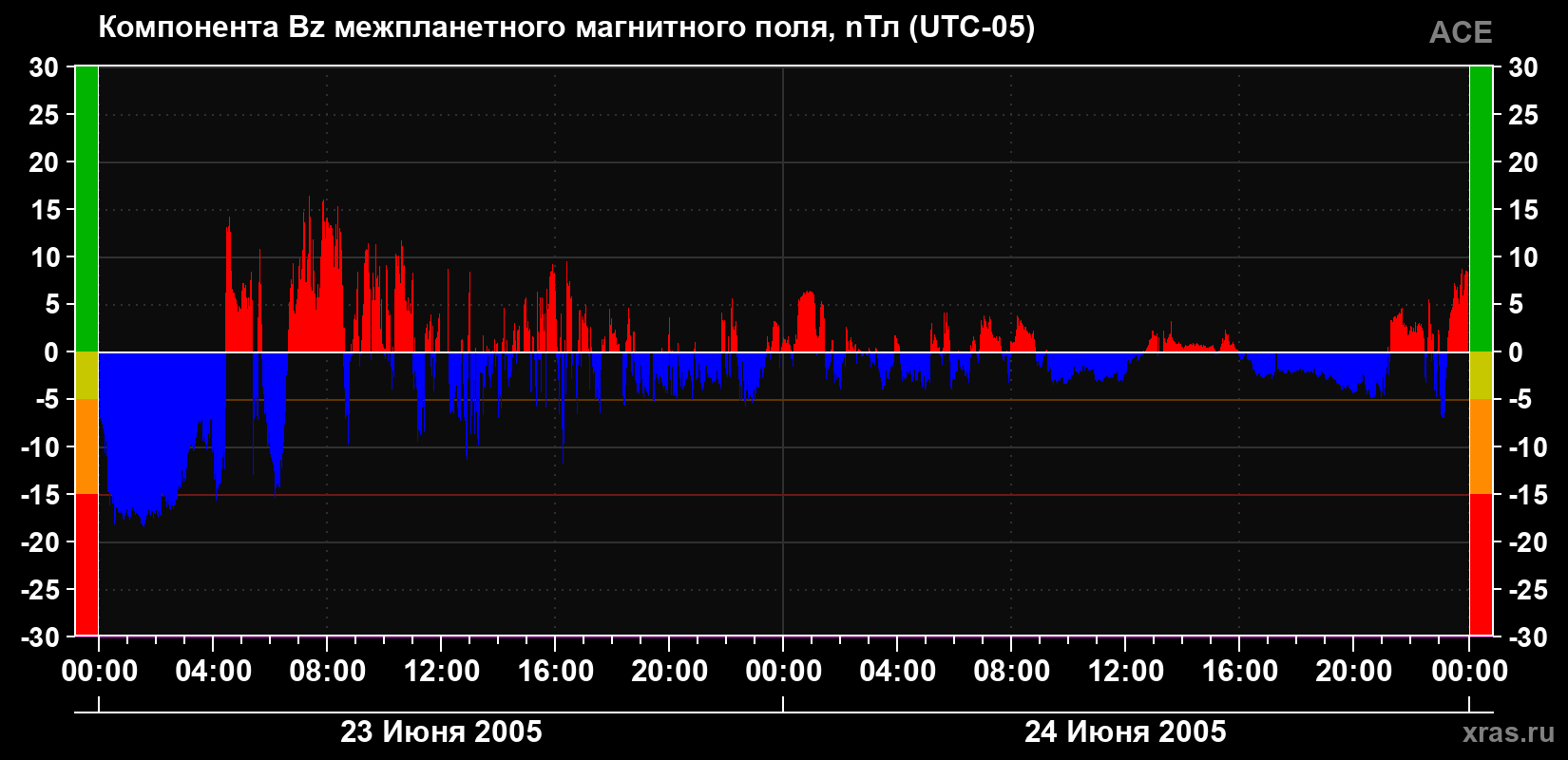 Компонента Bz магнитного поля солнечного ветра