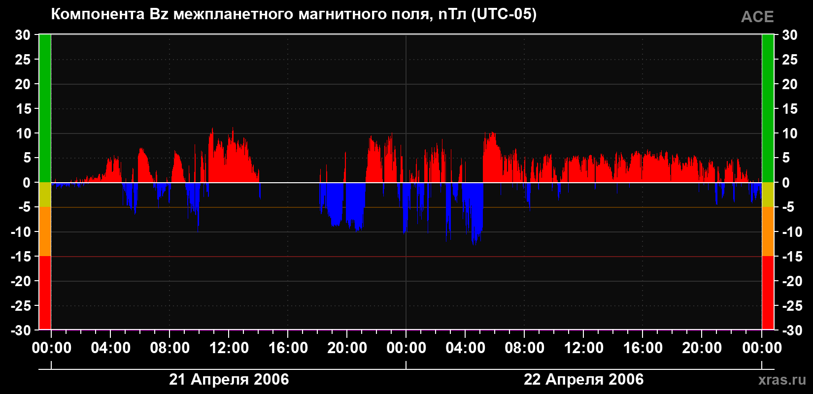 Компонента Bz магнитного поля солнечного ветра