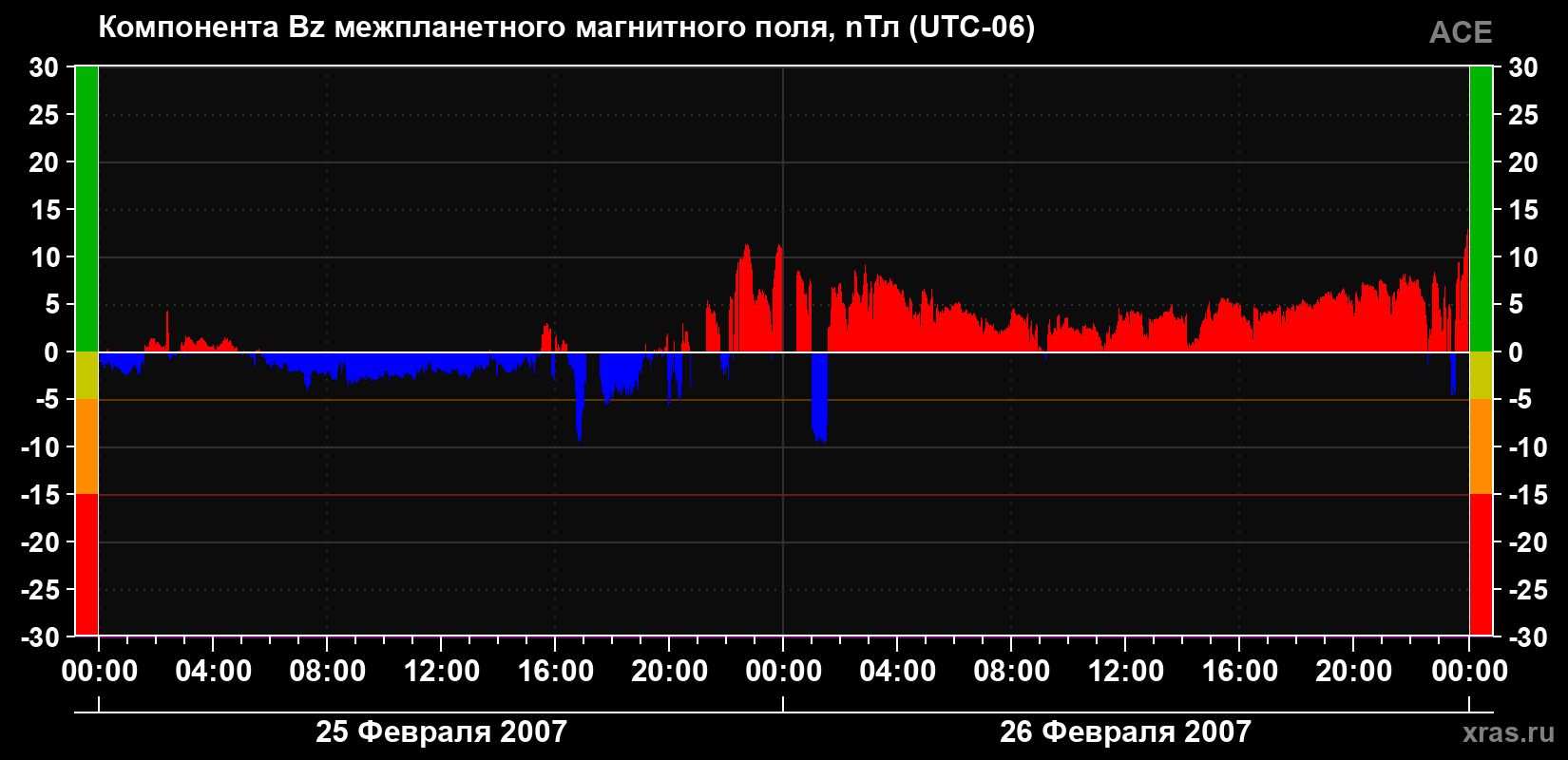 Компонента Bz магнитного поля солнечного ветра