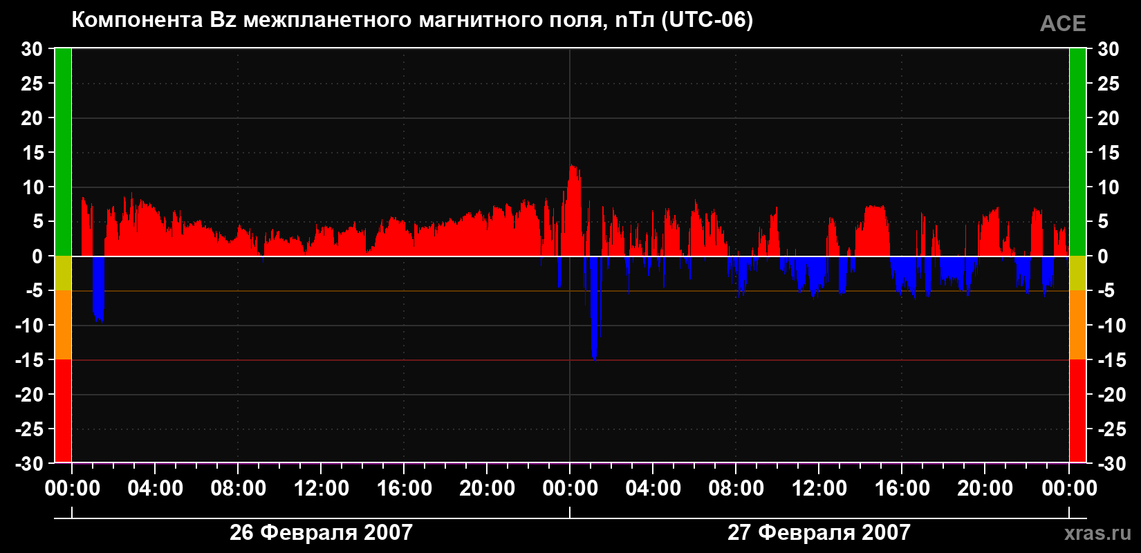 Компонента Bz магнитного поля солнечного ветра