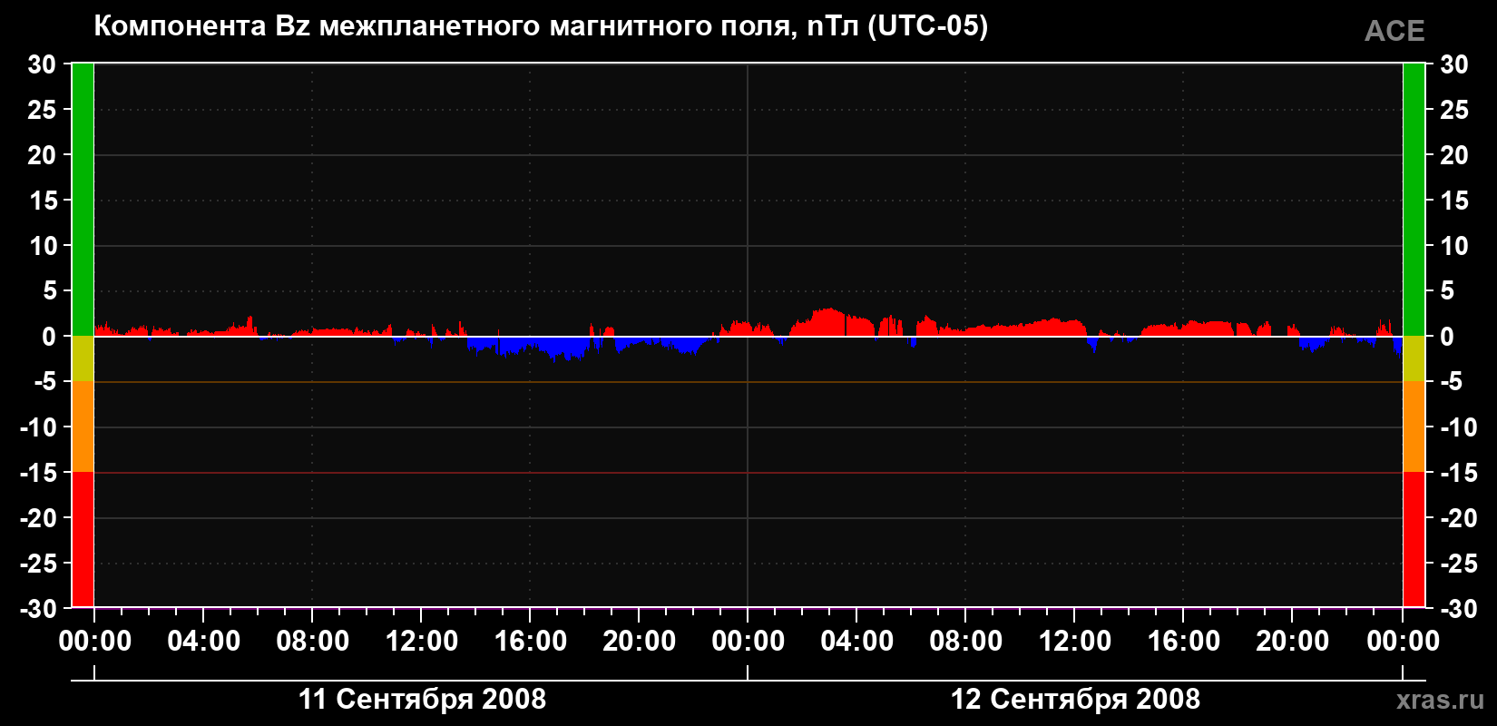 Компонента Bz магнитного поля солнечного ветра