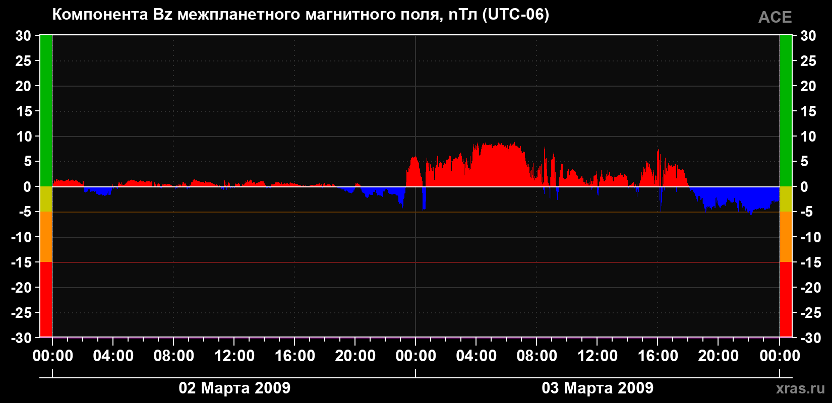 Компонента Bz магнитного поля солнечного ветра