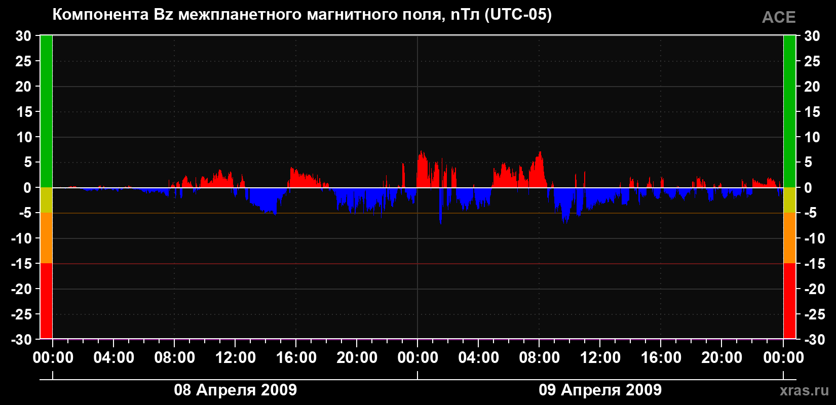 Компонента Bz магнитного поля солнечного ветра