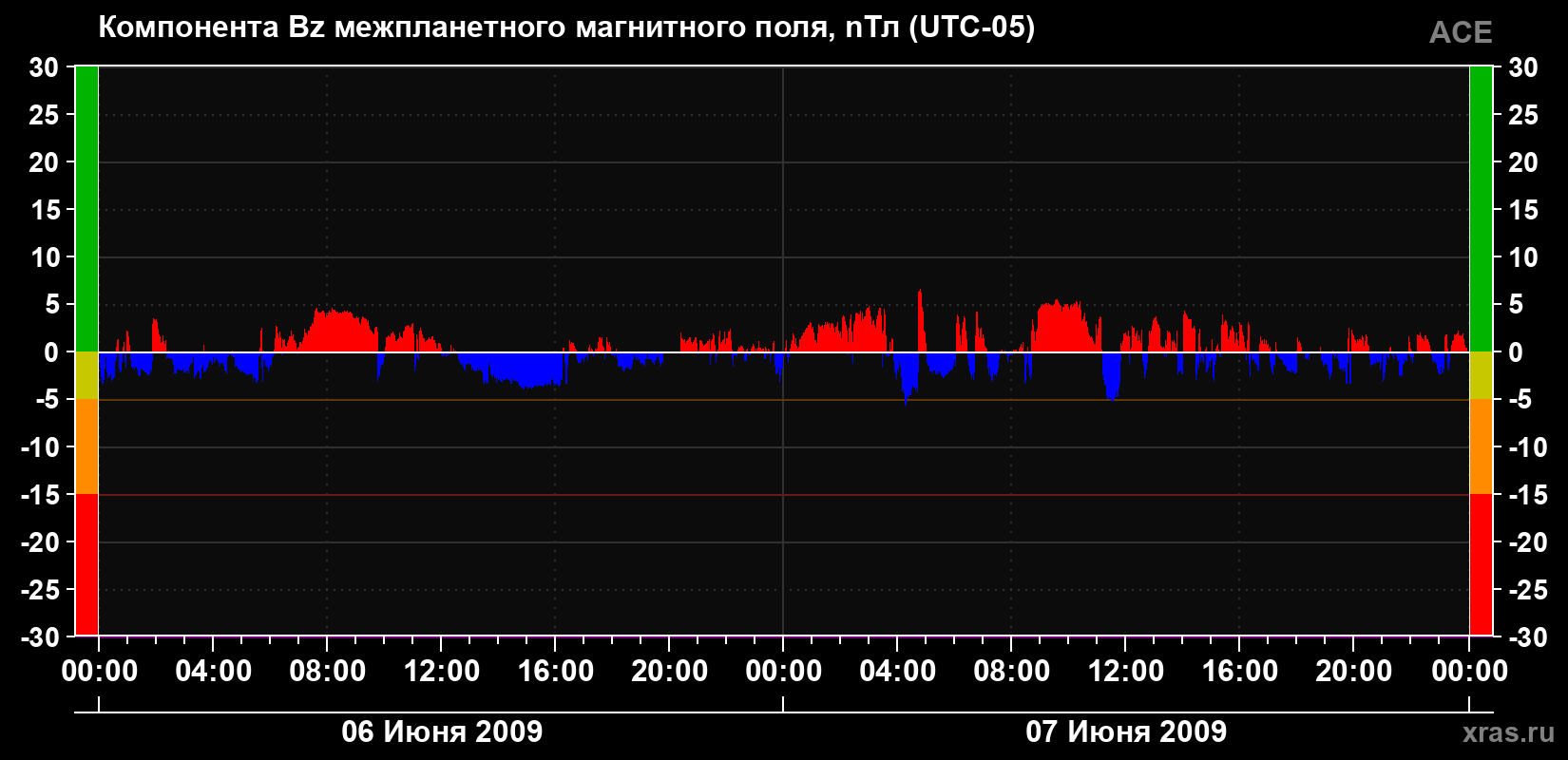 Компонента Bz магнитного поля солнечного ветра