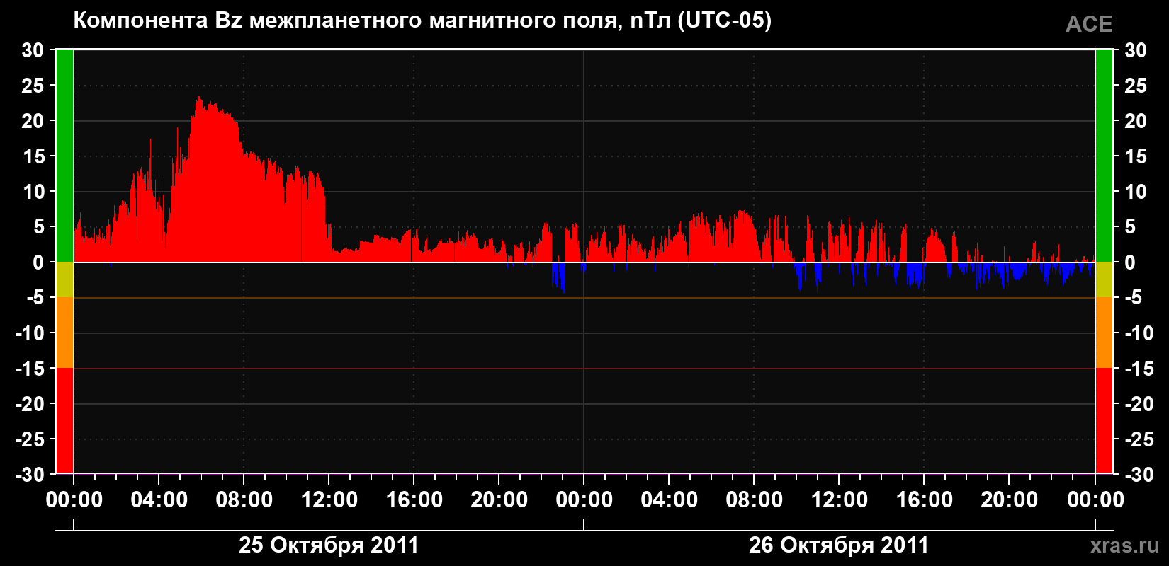 Компонента Bz магнитного поля солнечного ветра