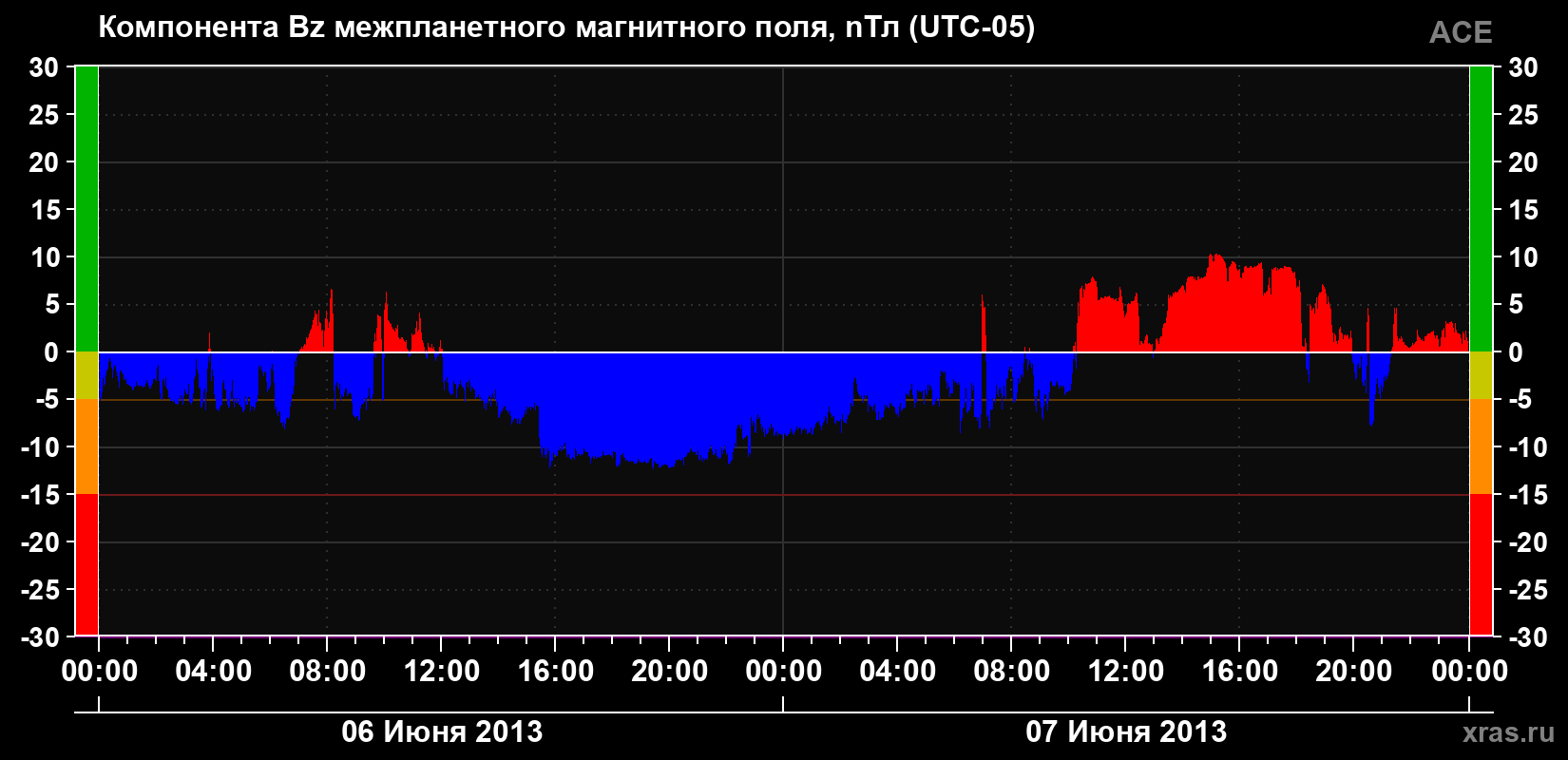 Компонента Bz магнитного поля солнечного ветра