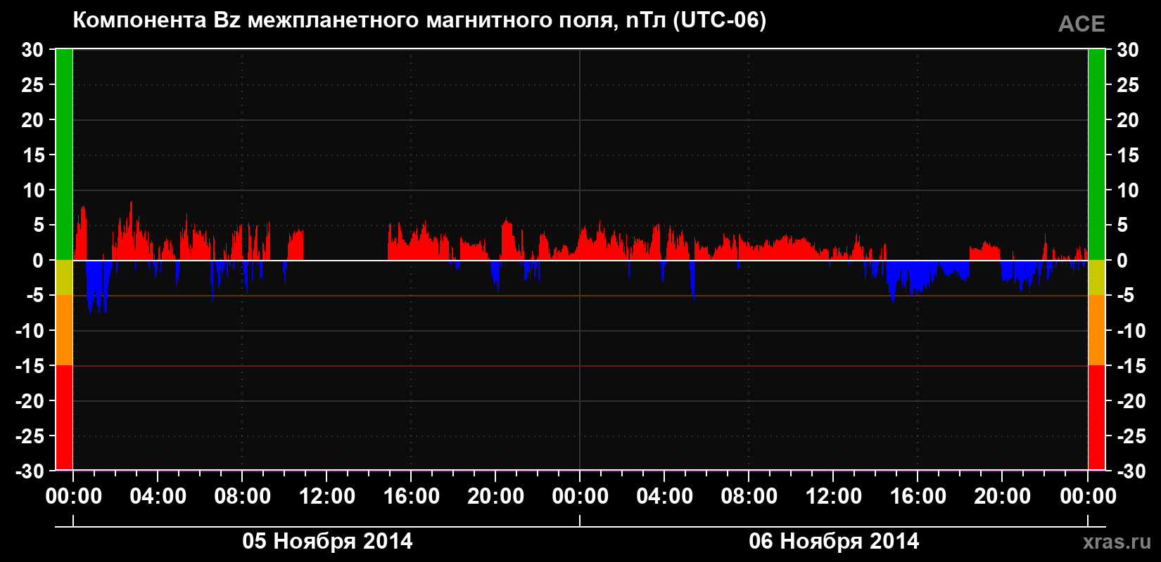 Компонента Bz магнитного поля солнечного ветра