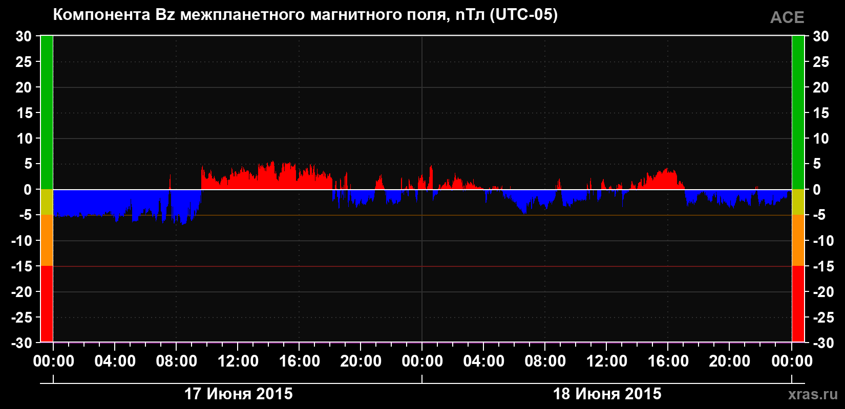 Компонента Bz магнитного поля солнечного ветра