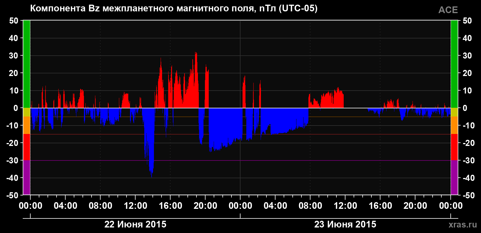 Компонента Bz магнитного поля солнечного ветра