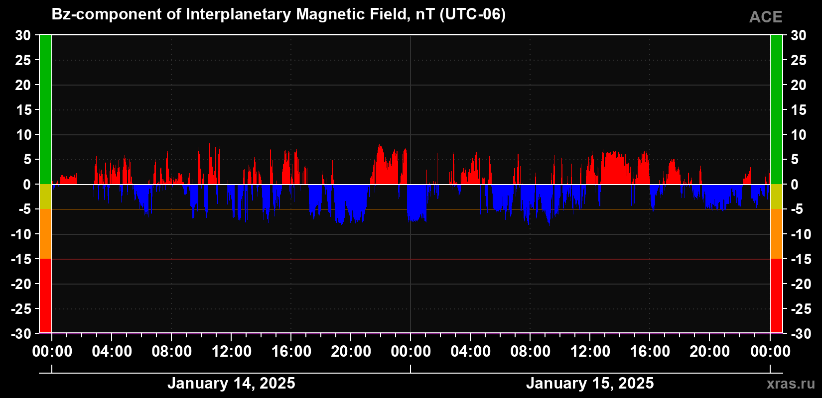 The Bz component of the solar wind magnetic field