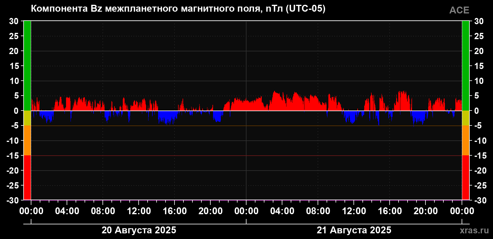 Компонента Bz магнитного поля солнечного ветра