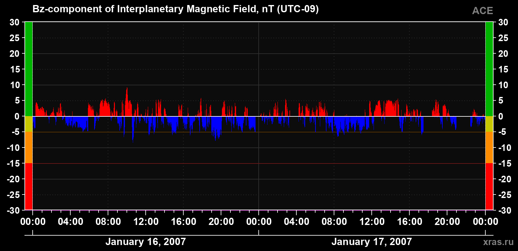 The Bz component of the solar wind magnetic field
