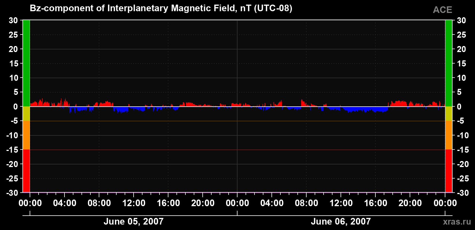 The Bz component of the solar wind magnetic field
