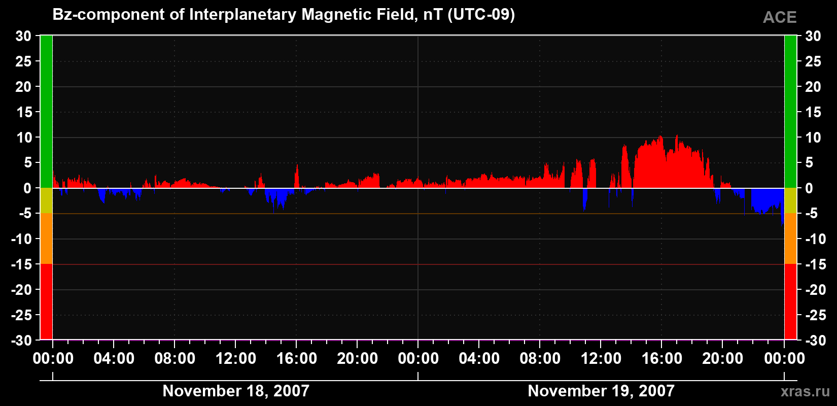 The Bz component of the solar wind magnetic field