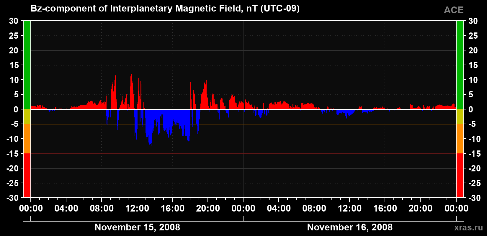 The Bz component of the solar wind magnetic field