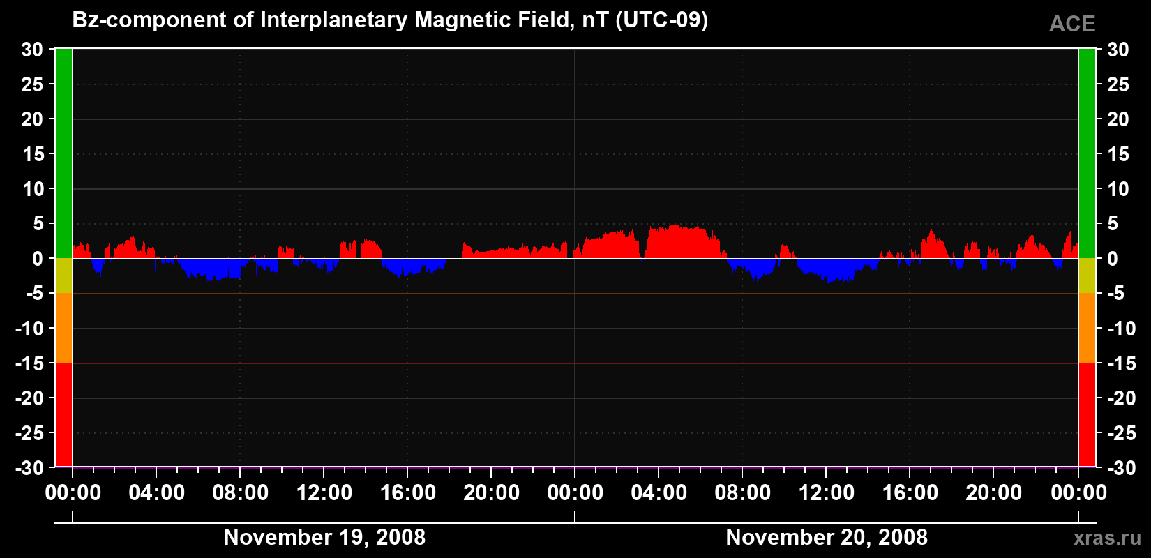 The Bz component of the solar wind magnetic field