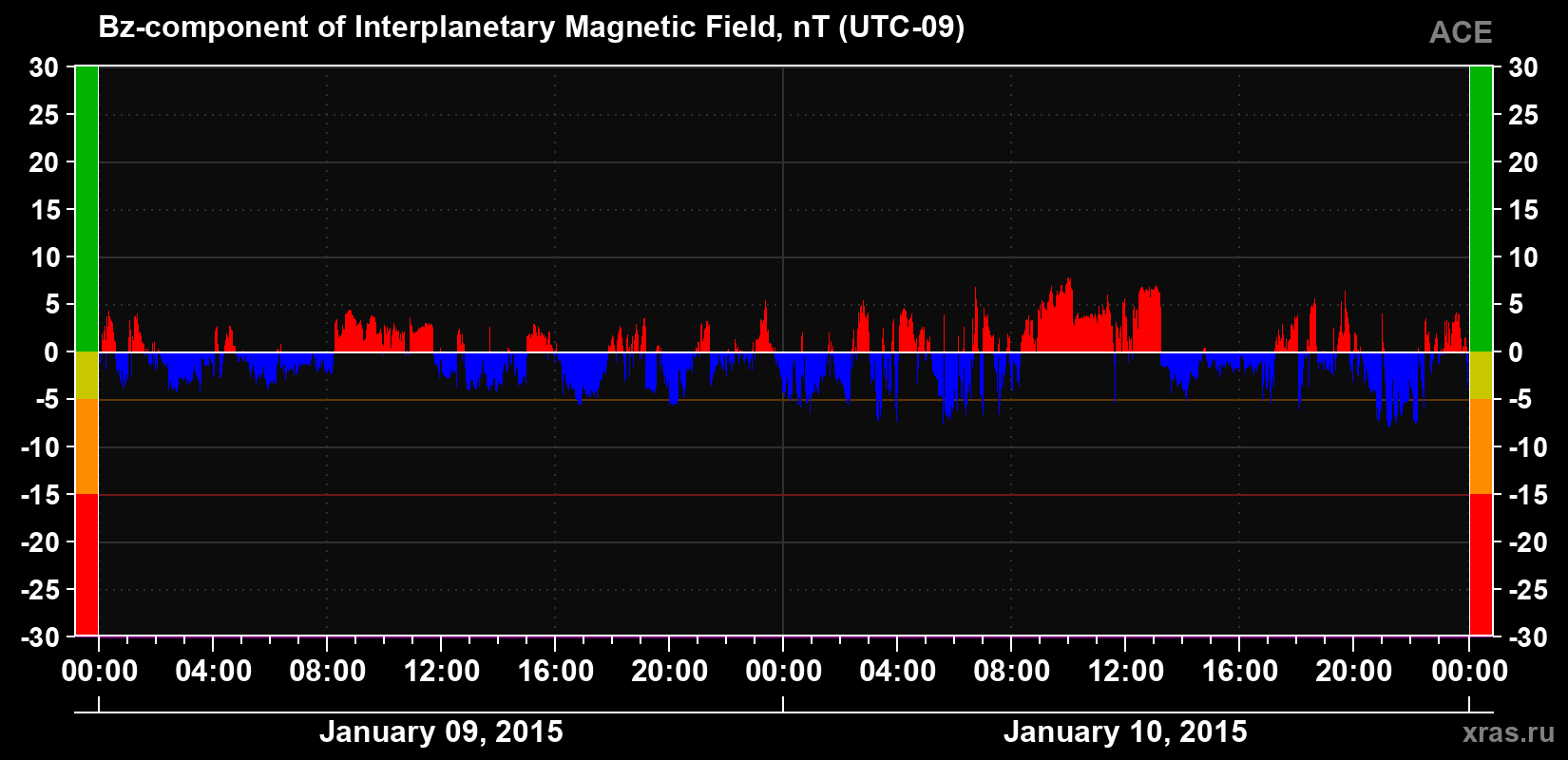 The Bz component of the solar wind magnetic field