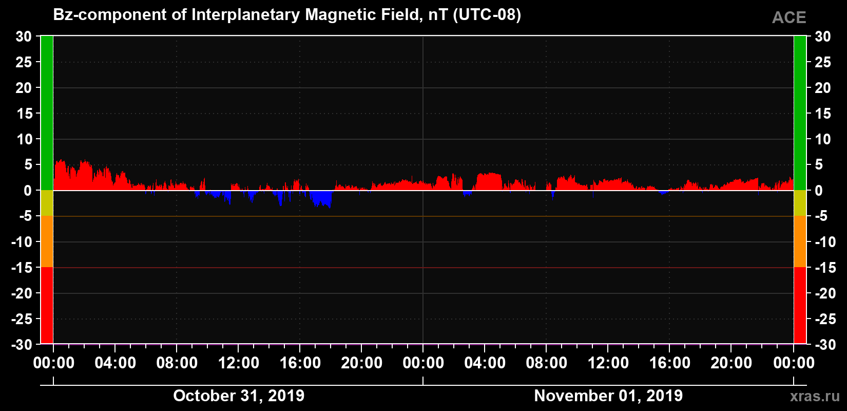The Bz component of the solar wind magnetic field