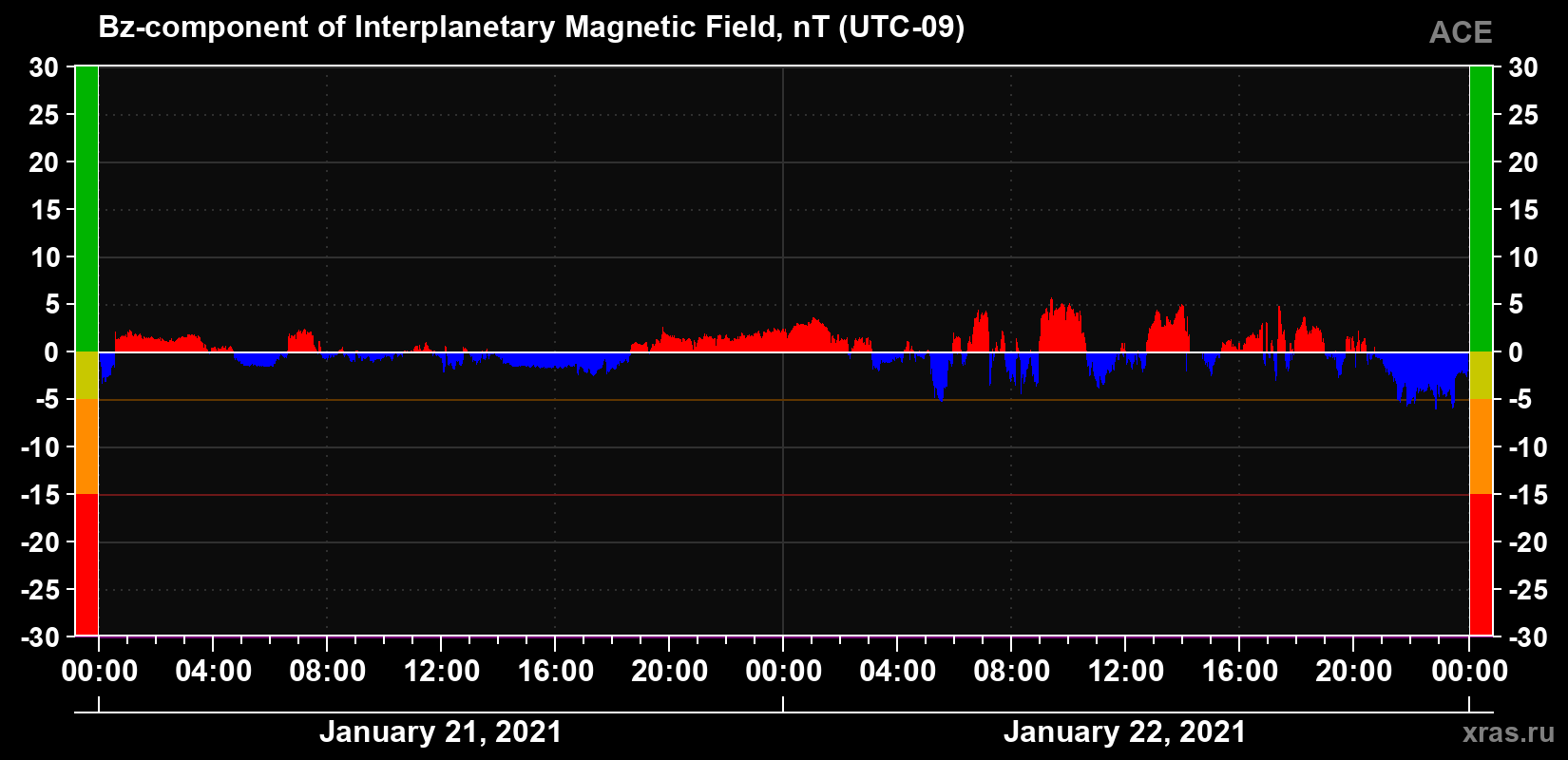 The Bz component of the solar wind magnetic field