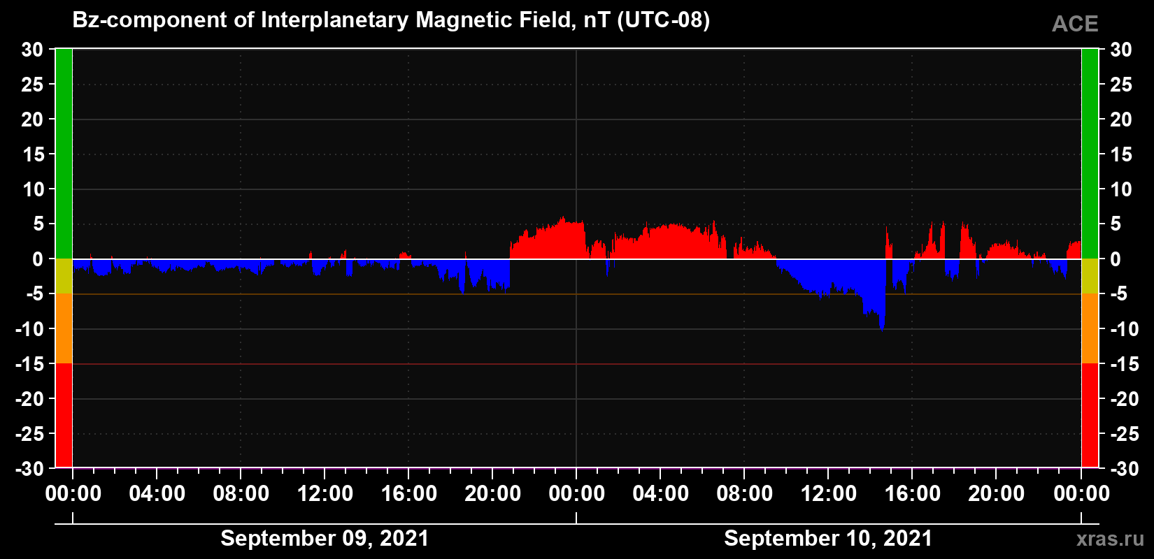 The Bz component of the solar wind magnetic field
