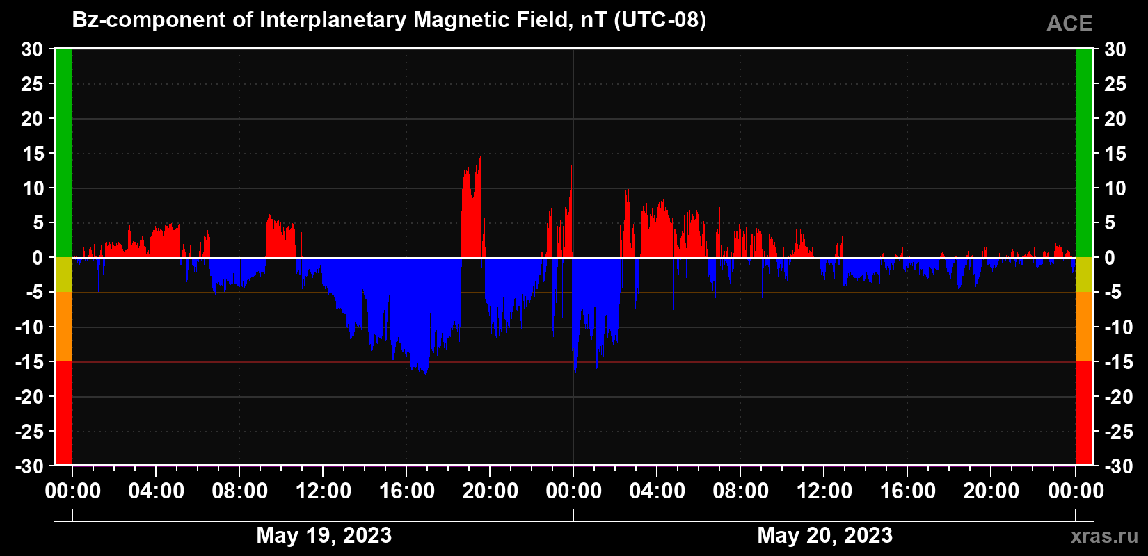The Bz component of the solar wind magnetic field