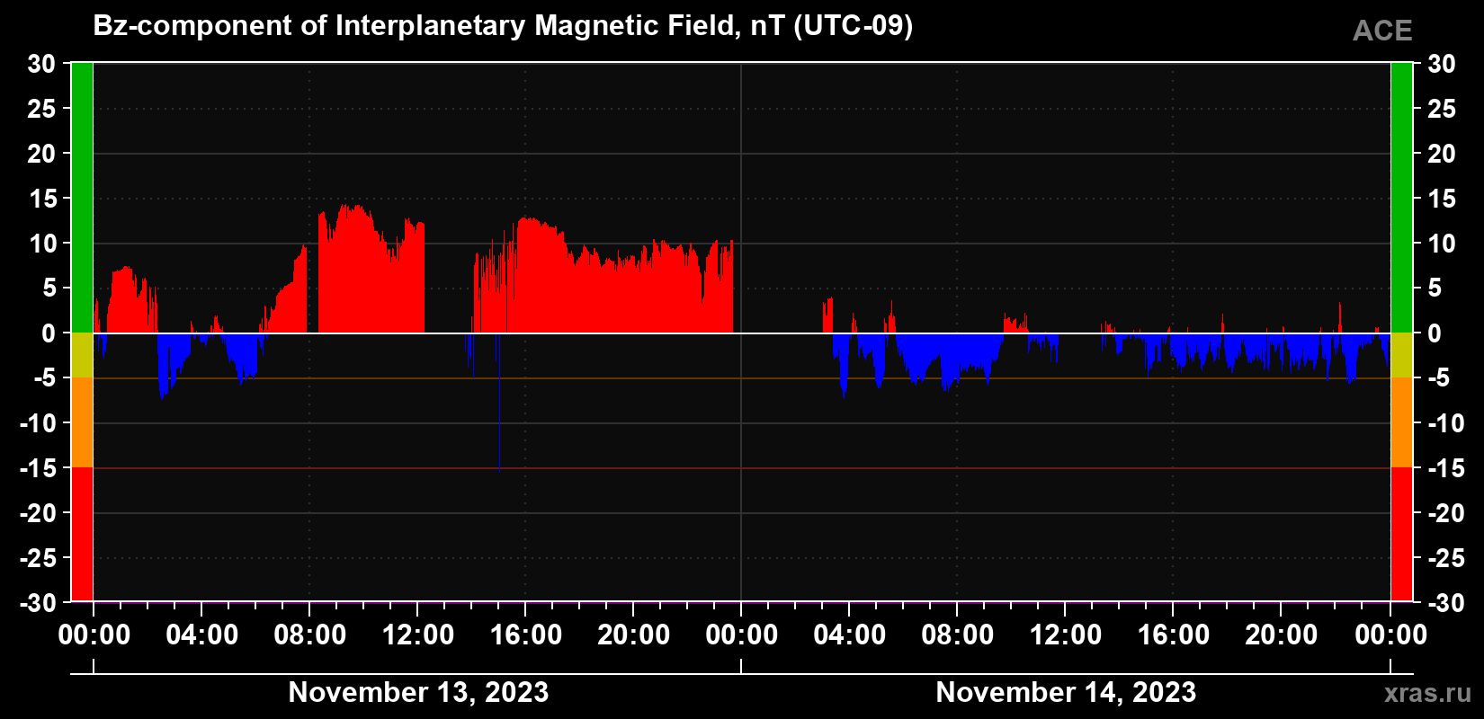 The Bz component of the solar wind magnetic field