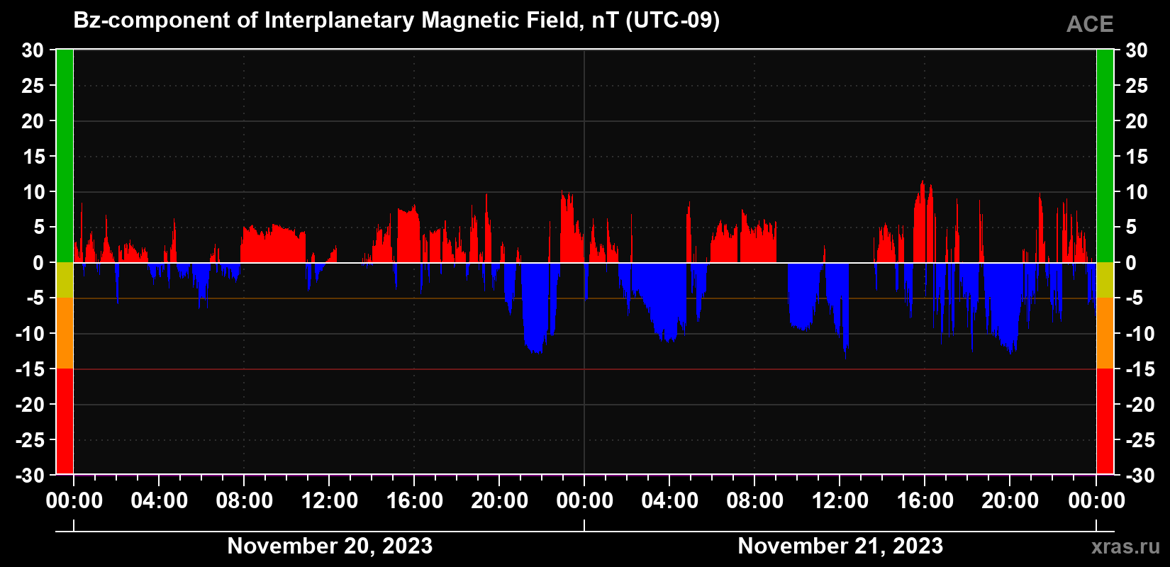 The Bz component of the solar wind magnetic field