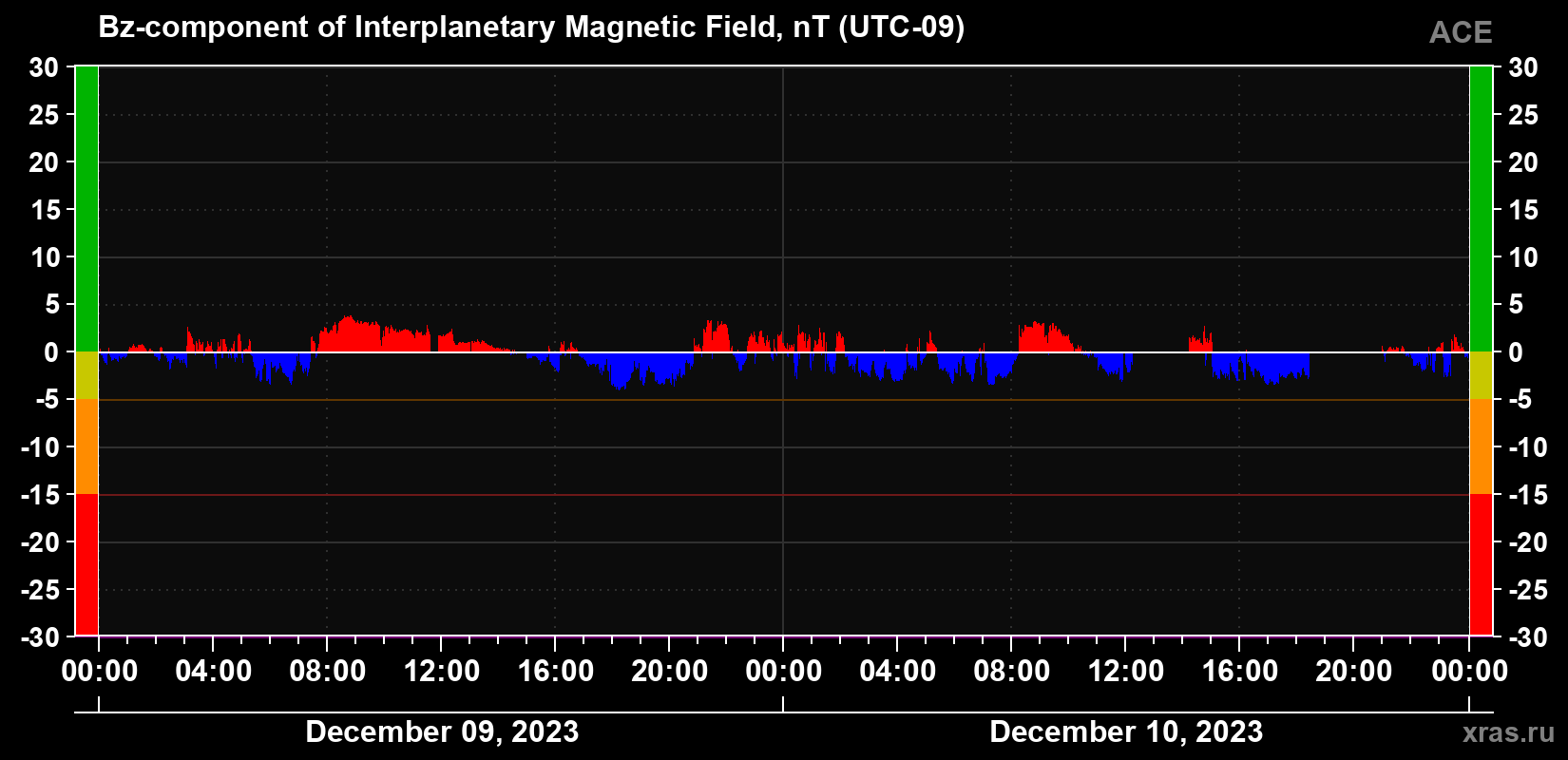 The Bz component of the solar wind magnetic field