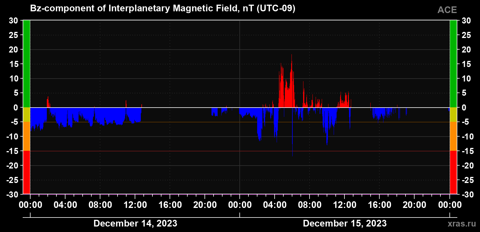 The Bz component of the solar wind magnetic field