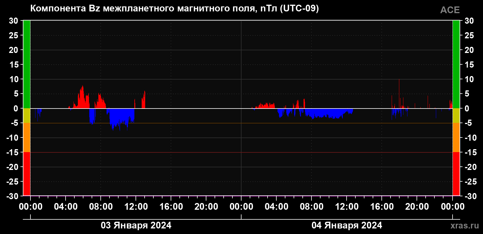 Компонента Bz магнитного поля солнечного ветра