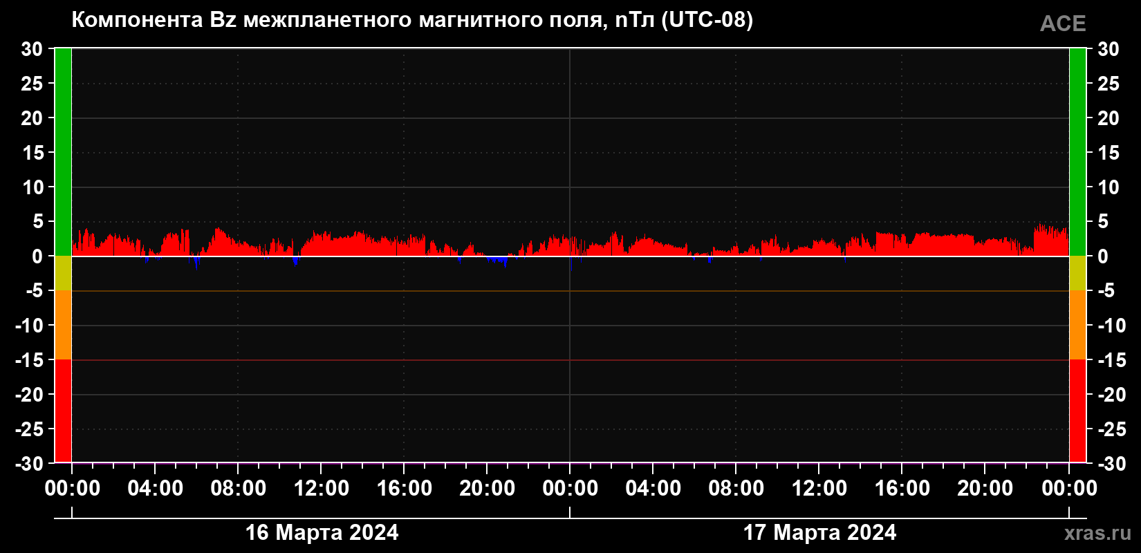 Компонента Bz магнитного поля солнечного ветра